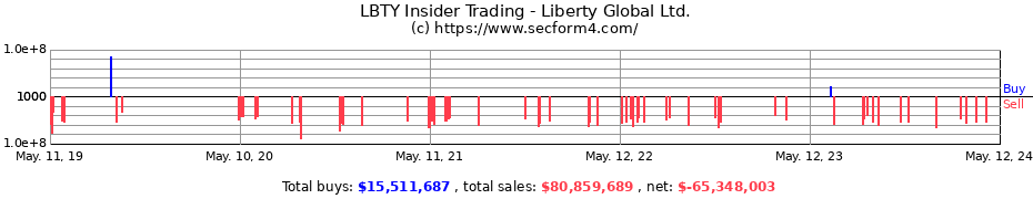 Insider Trading Transactions for Liberty Global Ltd.