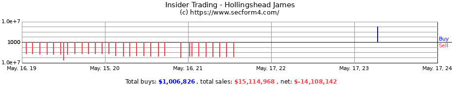 Insider Trading Transactions for Hollingshead James