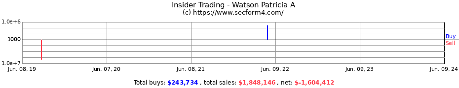 Insider Trading Transactions for Watson Patricia A
