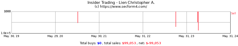 Insider Trading Transactions for Lien Christopher A.