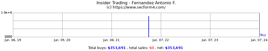 Insider Trading Transactions for Fernandez Antonio F.