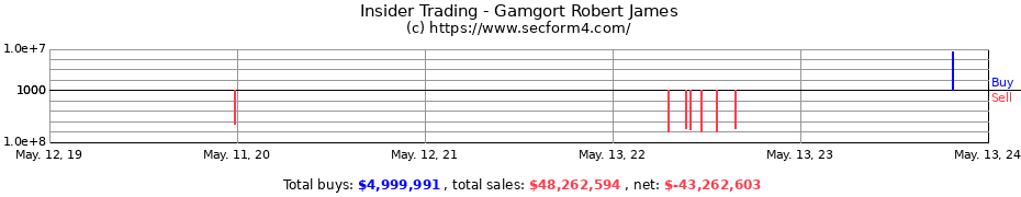 Insider Trading Transactions for Gamgort Robert James