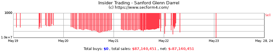 Insider Trading Transactions for Sanford Glenn Darrel