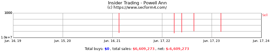 Insider Trading Transactions for Powell Ann