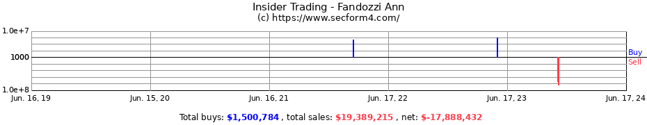 Insider Trading Transactions for Fandozzi Ann