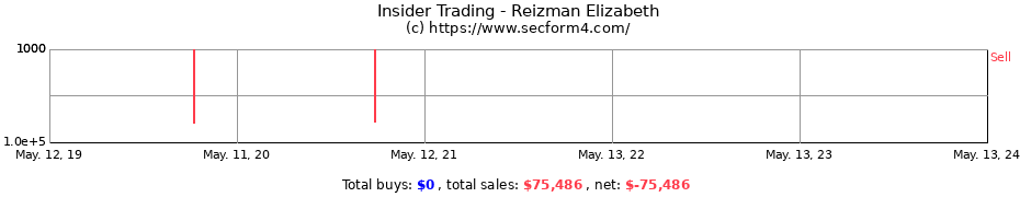 Insider Trading Transactions for Reizman Elizabeth