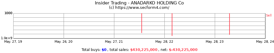 Insider Trading Transactions for ANADARKO HOLDING Co