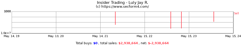 Insider Trading Transactions for Luly Jay R.