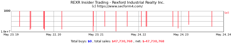 Insider Trading Transactions for Rexford Industrial Realty Inc.