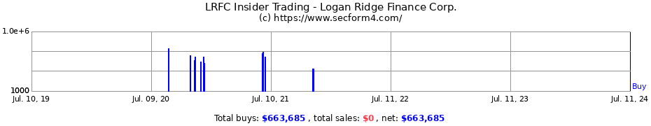 Insider Trading Transactions for Logan Ridge Finance Corp.