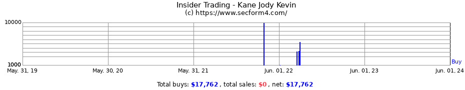 Insider Trading Transactions for Kane Jody Kevin