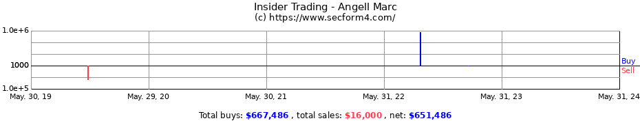 Insider Trading Transactions for Angell Marc
