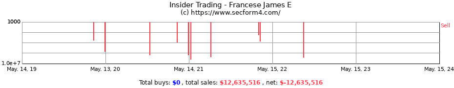 Insider Trading Transactions for Francese James E