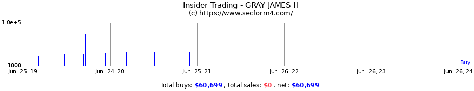 Insider Trading Transactions for GRAY JAMES H