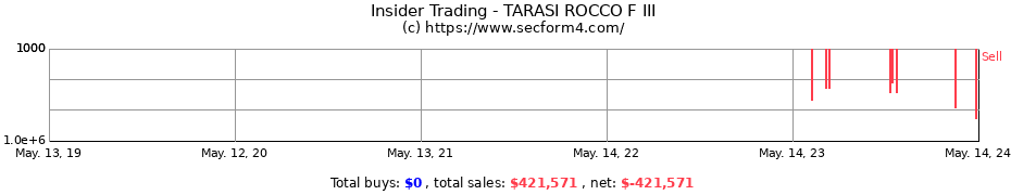 Insider Trading Transactions for TARASI ROCCO F III