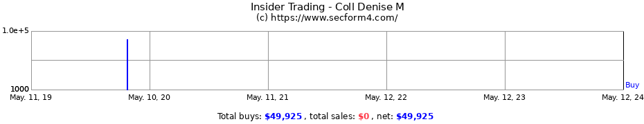 Insider Trading Transactions for Coll Denise M