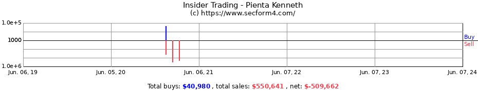 Insider Trading Transactions for Pienta Kenneth