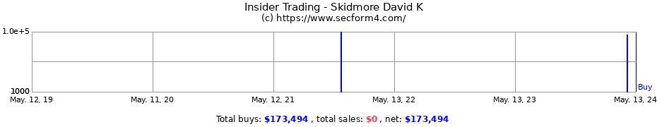 Insider Trading Transactions for Skidmore David K