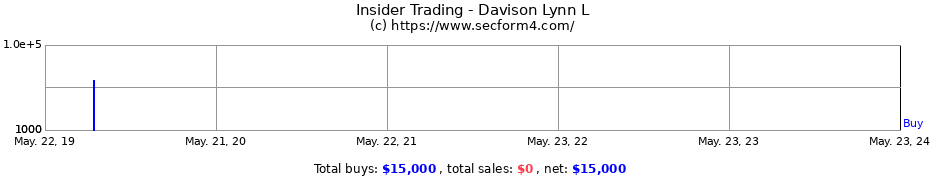 Insider Trading Transactions for Davison Lynn L