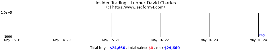 Insider Trading Transactions for Lubner David Charles