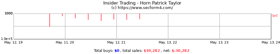 Insider Trading Transactions for Horn Patrick Taylor