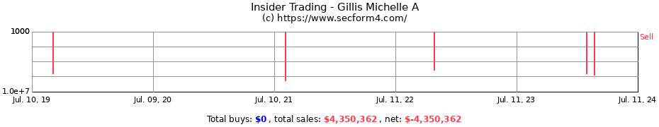 Insider Trading Transactions for Gillis Michelle A