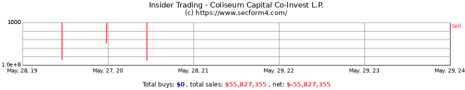 Insider Trading Transactions for Coliseum Capital Co-Invest L.P.