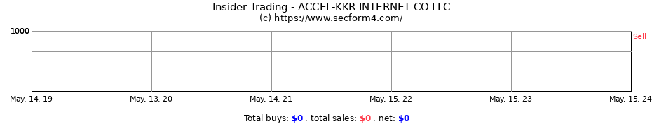 Insider Trading Transactions for ACCEL-KKR INTERNET CO LLC