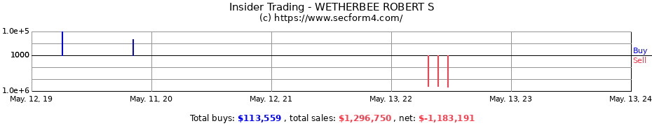 Insider Trading Transactions for WETHERBEE ROBERT S