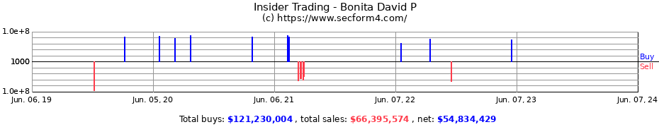 Insider Trading Transactions for Bonita David P