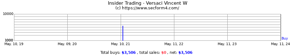 Insider Trading Transactions for Versaci Vincent W