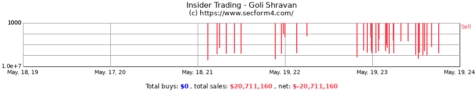 Insider Trading Transactions for Goli Shravan