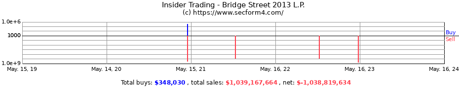 Insider Trading Transactions for Bridge Street 2013 L.P.
