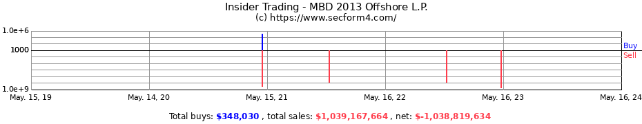 Insider Trading Transactions for MBD 2013 Offshore L.P.