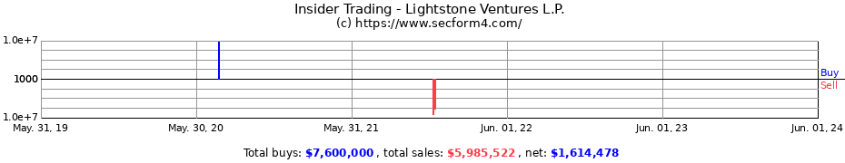 Insider Trading Transactions for Lightstone Ventures L.P.