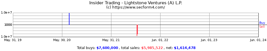 Insider Trading Transactions for Lightstone Ventures (A) L.P.