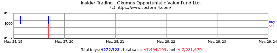 Insider Trading Transactions for Okumus Opportunistic Value Fund Ltd.