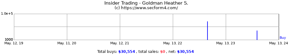 Insider Trading Transactions for Goldman Heather S.
