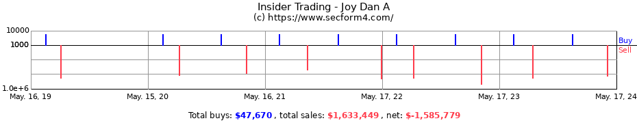 Insider Trading Transactions for Joy Dan A