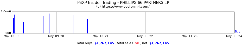 Insider Trading Transactions for PHILLIPS 66 PARTNERS LP