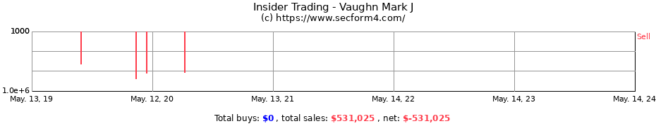 Insider Trading Transactions for Vaughn Mark J