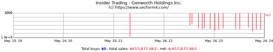 Insider Trading Transactions for Genworth Holdings Inc.