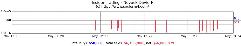 Insider Trading Transactions for Novack David F