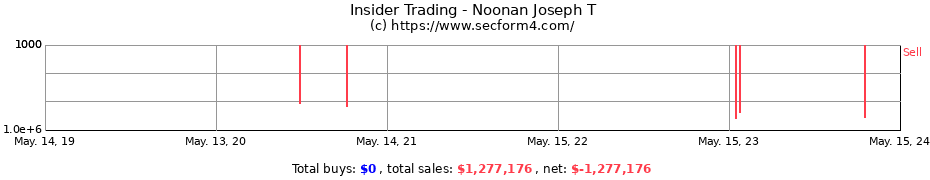 Insider Trading Transactions for Noonan Joseph T