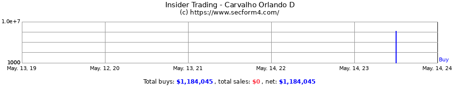 Insider Trading Transactions for Carvalho Orlando D