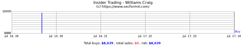 Insider Trading Transactions for Williams Craig