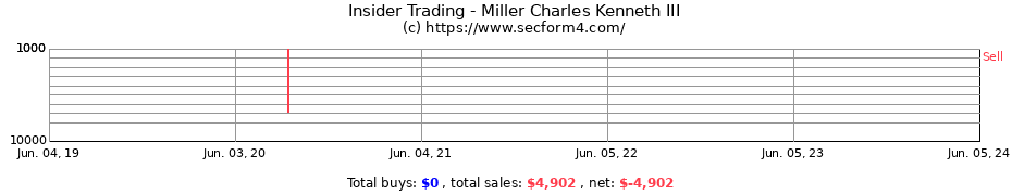 Insider Trading Transactions for Miller Charles Kenneth III