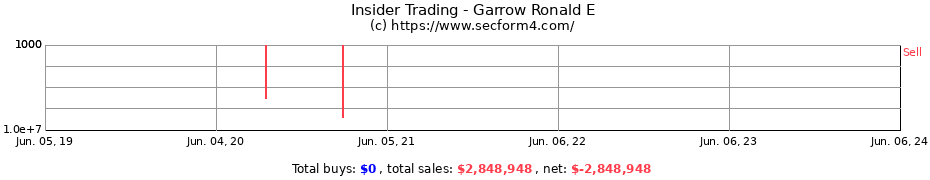Insider Trading Transactions for Garrow Ronald E
