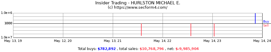 Insider Trading Transactions for HURLSTON MICHAEL E.