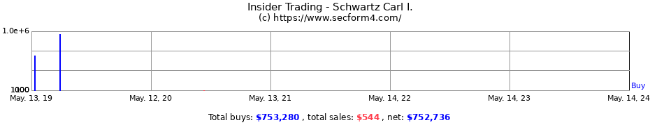 Insider Trading Transactions for Schwartz Carl I.